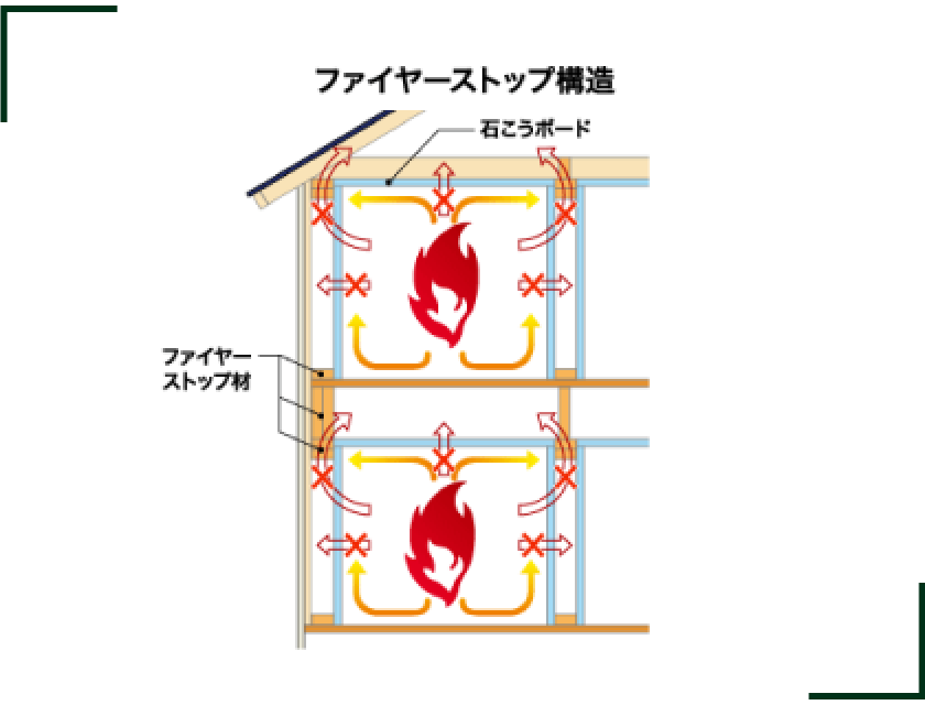 火事に強いファイヤーストップ構造。