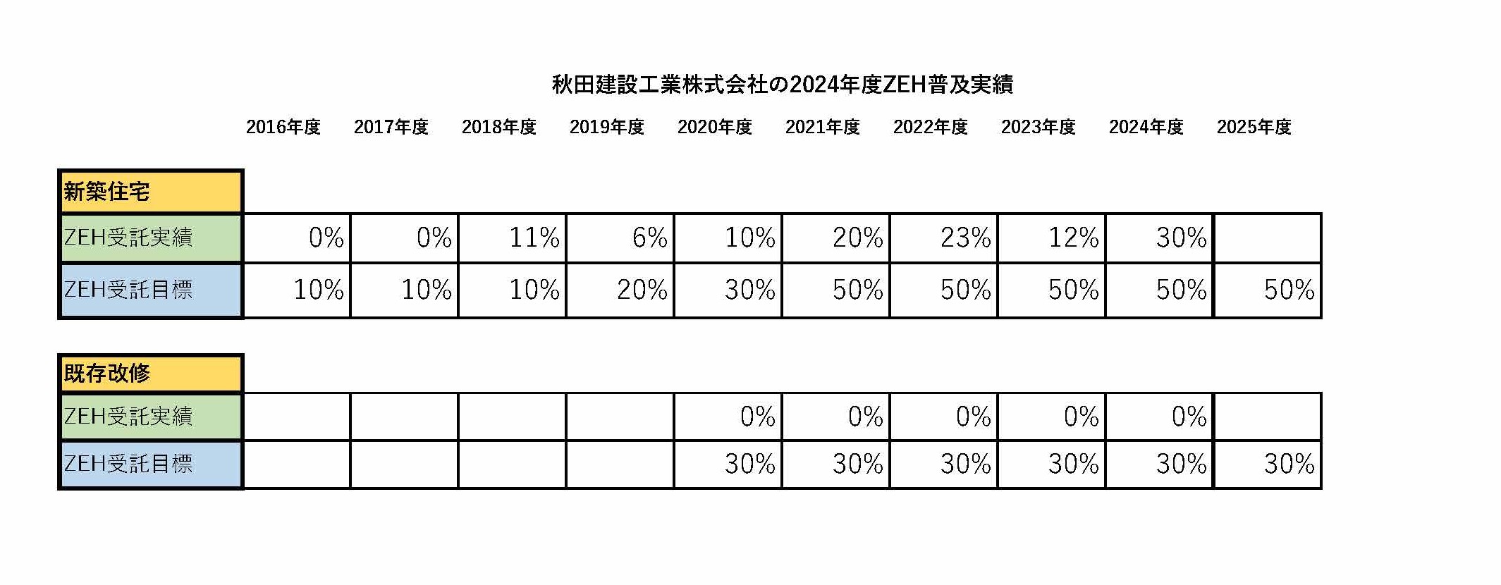 2024年度ZEH普及実績のご報告 | 秋田建設公式ブログ｜千葉の暮らしと